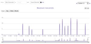 Max concurrent viewers, October 2014 (first month of streaming)